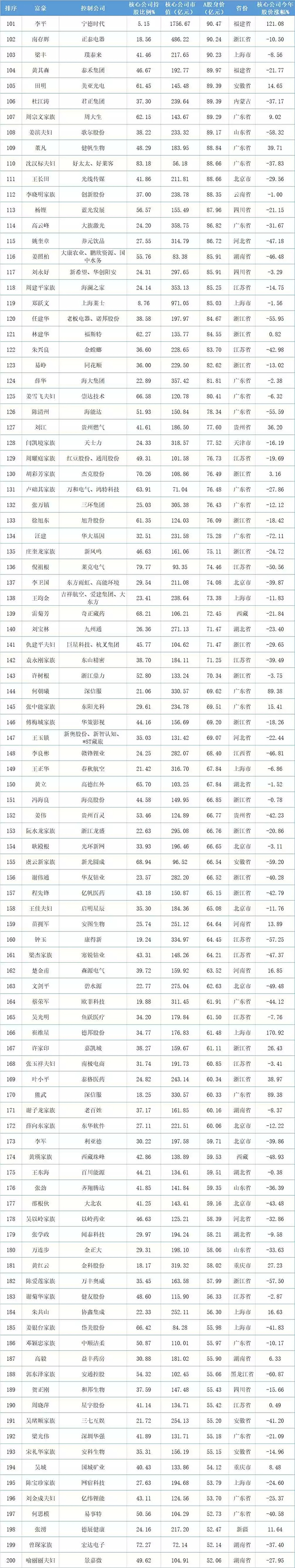 2018年A股上市公司实控人身价榜TOP500：多名LED人上榜 4.webp.jpg