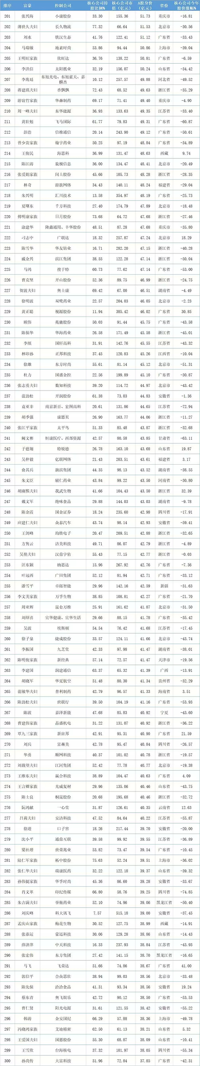 2018年A股上市公司实控人身价榜TOP500：多名LED人上榜 5.webp.jpg