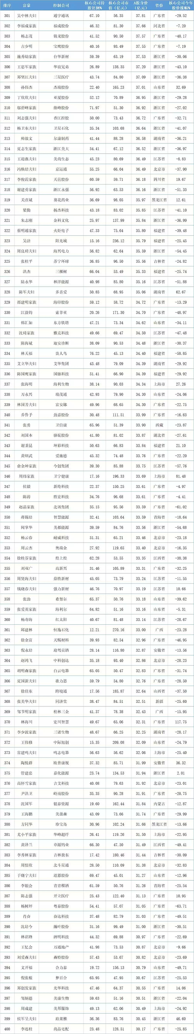 2018年A股上市公司实控人身价榜TOP500：多名LED人上榜 6.webp.jpg
