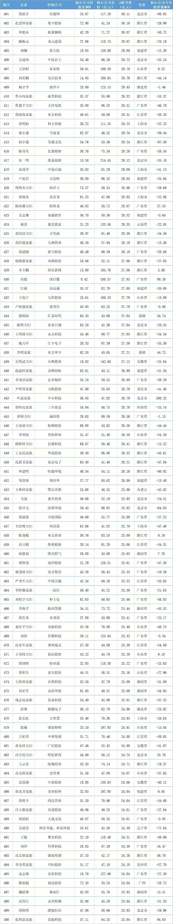 2018年A股上市公司实控人身价榜TOP500：多名LED人上榜 7.webp.jpg