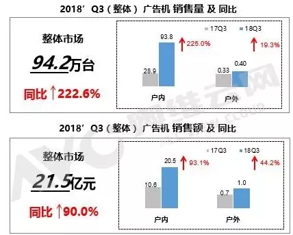 2018Q3中国大陆广告机：规模同比增长222.6%.webp.jpg