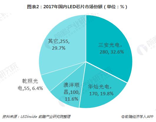 2018年中国LED芯片行业竞争格局分析 1.jpg