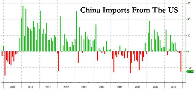 11月中国对美进口下跌25%，创2016年1月以来最大月跌幅 2.jpg