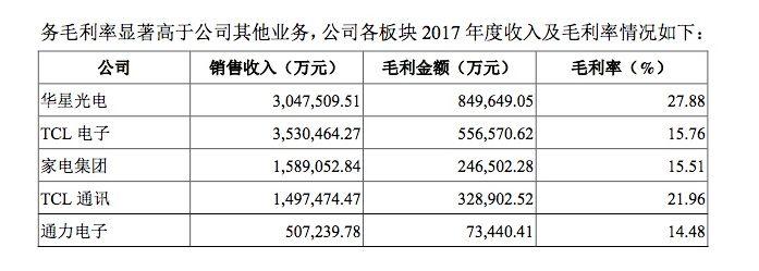 TCL集团狂甩包袱只为华星光电 李东生因何“孤注一掷” 1.jpg
