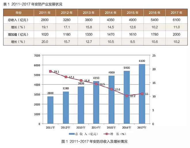 中国安防行业发展现状及其国际贸易发展趋势 1.webp.jpg