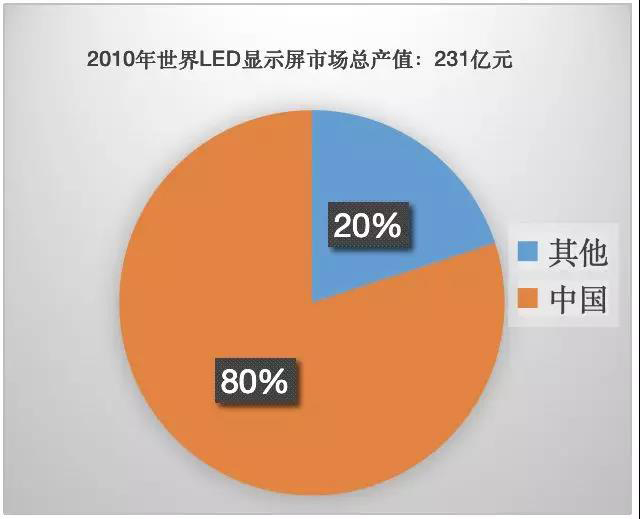 90秒看懂：中国品牌主宰的LED显示屏产业 6.jpg