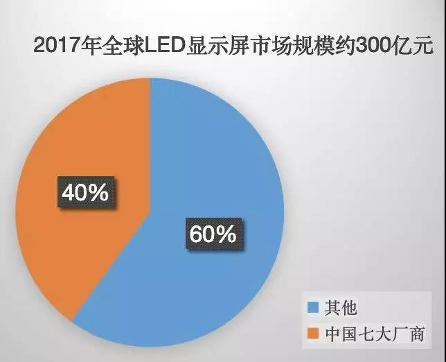 90秒看懂：中国品牌主宰的LED显示屏产业 7.jpg