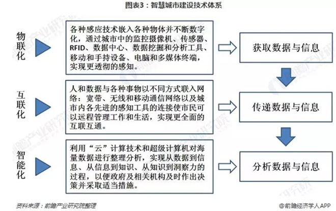 2018年智慧城市建设现状和2019年发展趋势分析 3.webp.jpg