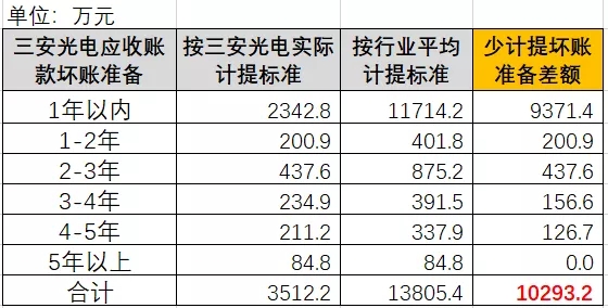 三安光电利润大幅掺水，深度揭秘其操作手法 5.webp.jpg