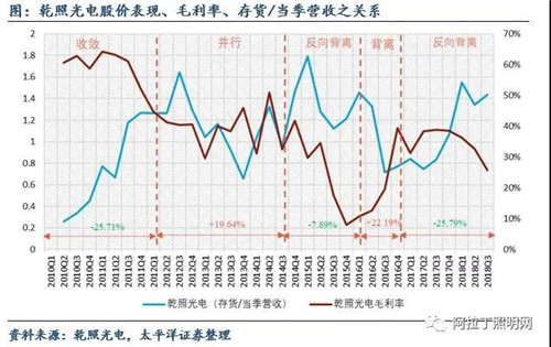 关于LED芯片周期性的思考：*秀企业怎样应对行业低谷 8.jpg