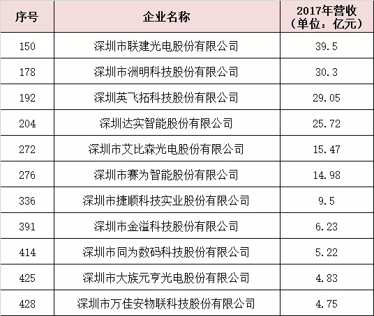 11家安防企业入围深圳500强企业 有谁上榜 1.webp.jpg