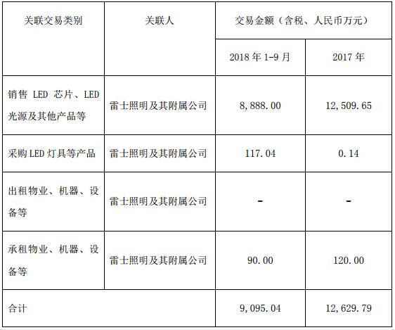 2019年德豪润达与雷士照明关联交易额将达2.77亿元 2.jpg