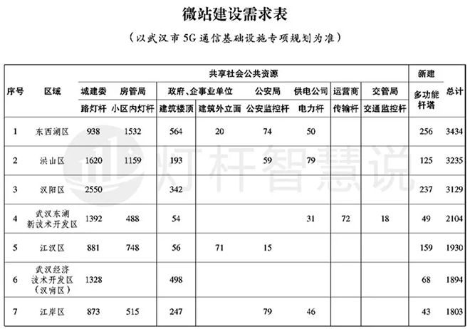 武汉将安装27000个5G微基站,智慧灯杆产业迎