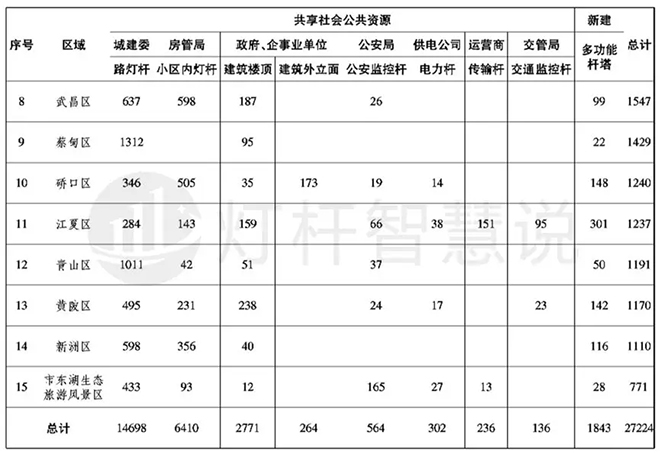 武汉将安装27000个5G微基站，智慧灯杆产业迎来商机 3.webp.jpg