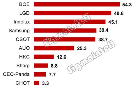 2019年面板厂商如何谋求生存和利润增长 1.jpg