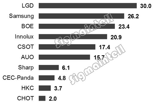 2019年面板厂商如何谋求生存和利润增长 2.jpg