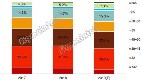 2019年面板厂商如何谋求生存和利润增长 3.jpg