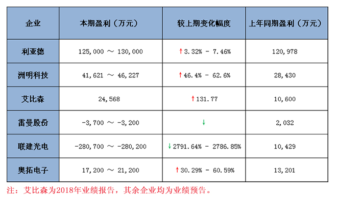六大LED显示屏上市企业2018 年业绩预报告汇总 1.jpg
