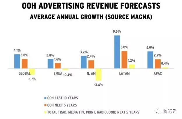 2018年全球户外广告（OOH）收入达310亿美元 2.webp.jpg