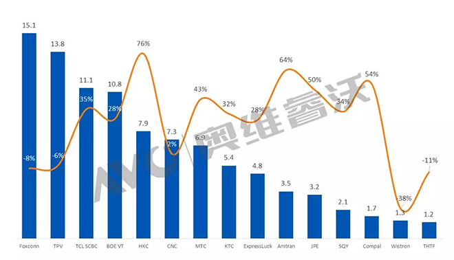 液晶面板行业进入“寒冬期”，2018年TV代工市场为何空前繁荣 2.webp.jpg