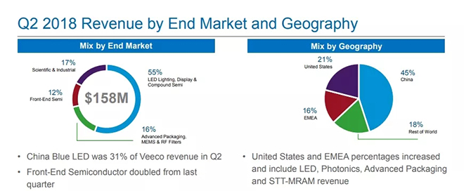中国LED用MOCVD市场商品化，Veeco 4Q18营收下滑 1.webp.jpg