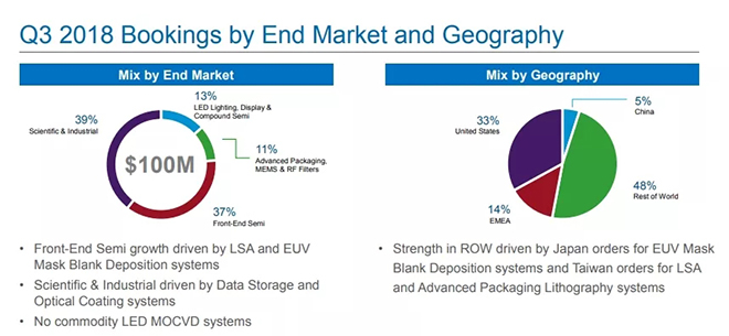 中国LED用MOCVD市场商品化，Veeco 4Q18营收下滑 2.webp.jpg