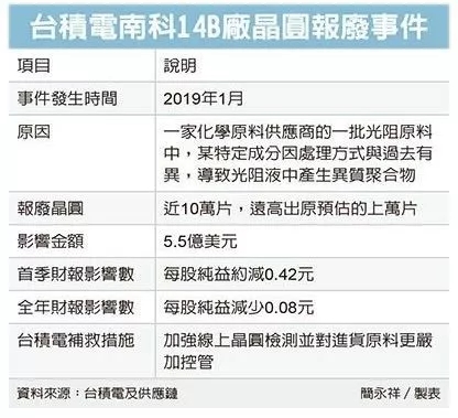 台积电报废近10万片晶圆 冲击全球电子供应链 2.webp.jpg