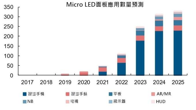 小间距LED Mini LED Micro LED三种技术进展及市场趋势 6.jpg