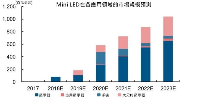 小间距LED Mini LED Micro LED三种技术进展及市场趋势 8.jpg