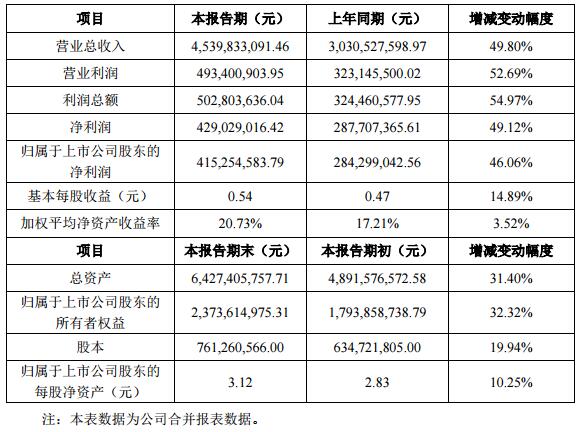 洲明科技2018年净利4.15亿 同比增加46.06%.jpg