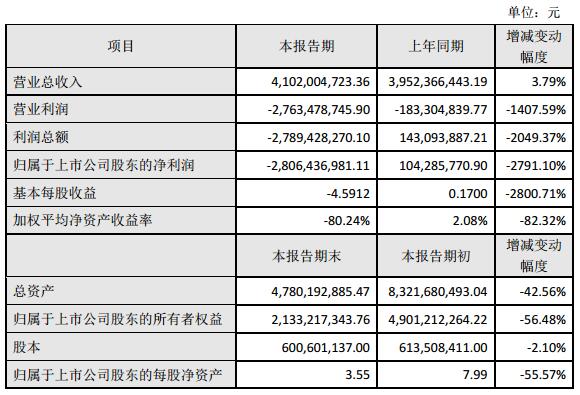 联建光电2018年营收41.08亿元 同比增加3.79%.jpg