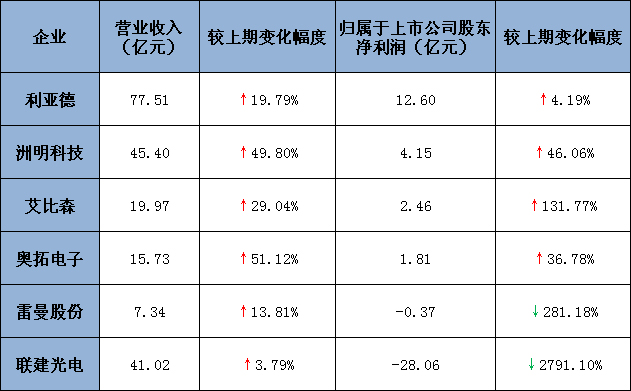 六大LED显示屏上市企业2018年业绩报齐出炉 *高营收77亿元.jpg