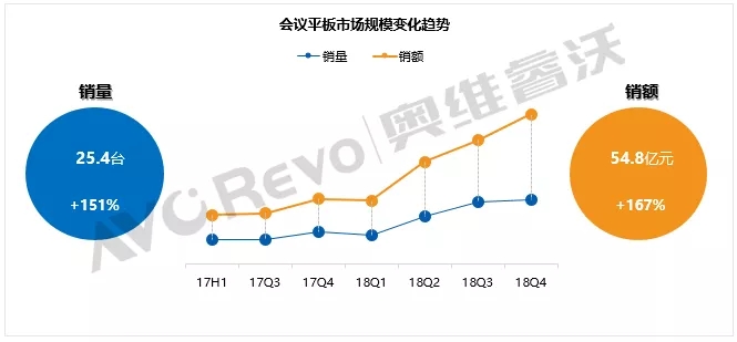 均价上涨千元！2018年大陆会议平板市场仍暴增151% 1.webp.jpg