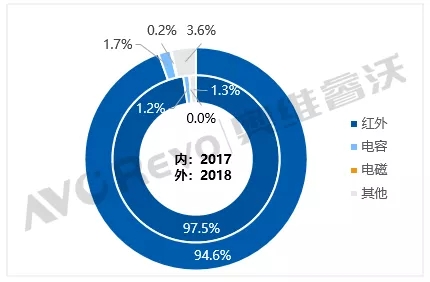 均价上涨千元！2018年大陆会议平板市场仍暴增151% 2.webp.jpg