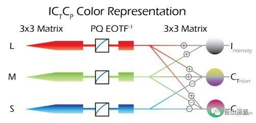 承载超高清HDR未来的基石：浅析新一代视频信号-ICtCp 3.jpg