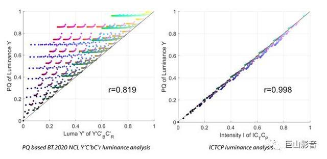 承载超高清HDR未来的基石：浅析新一代视频信号-ICtCp 5.jpg