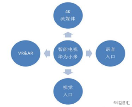 华为进军电视产业：剑指AlOT的野心 6.png