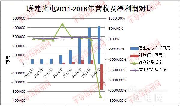 亏损之下 LED企业联建光电能否绝境求生.jpg
