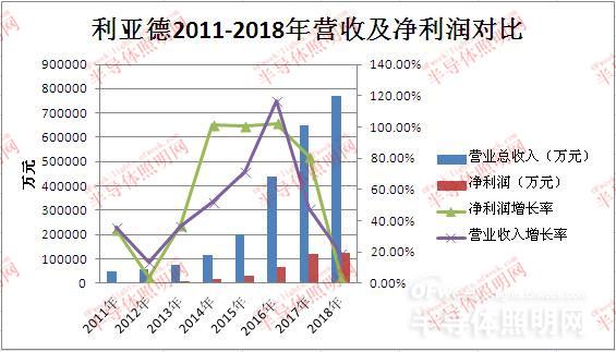 小间距LED表现强劲 利亚德2018年营收净利双增长 1.jpg
