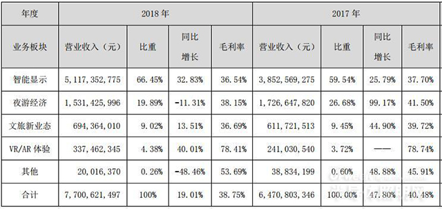 小间距LED表现强劲 利亚德2018年营收净利双增长 2.jpg