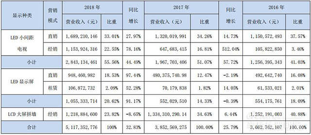 小间距LED表现强劲 利亚德2018年营收净利双增长 3.jpg