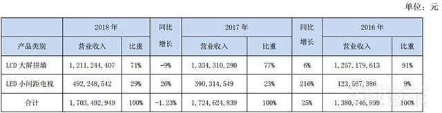 小间距LED表现强劲 利亚德2018年营收净利双增长 5.jpg