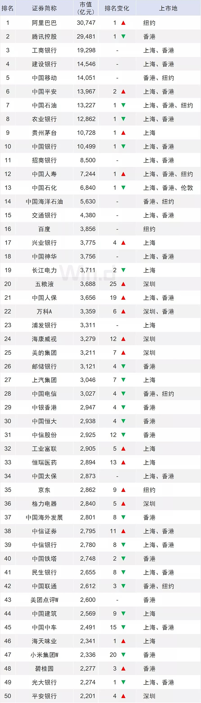 龙头稳固，一季度中国上市企业市值500强发布 7.webp.jpg