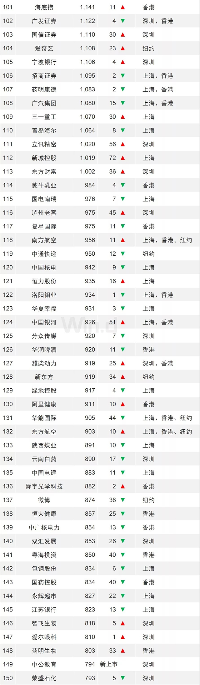 龙头稳固，一季度中国上市企业市值500强发布 9.webp.jpg
