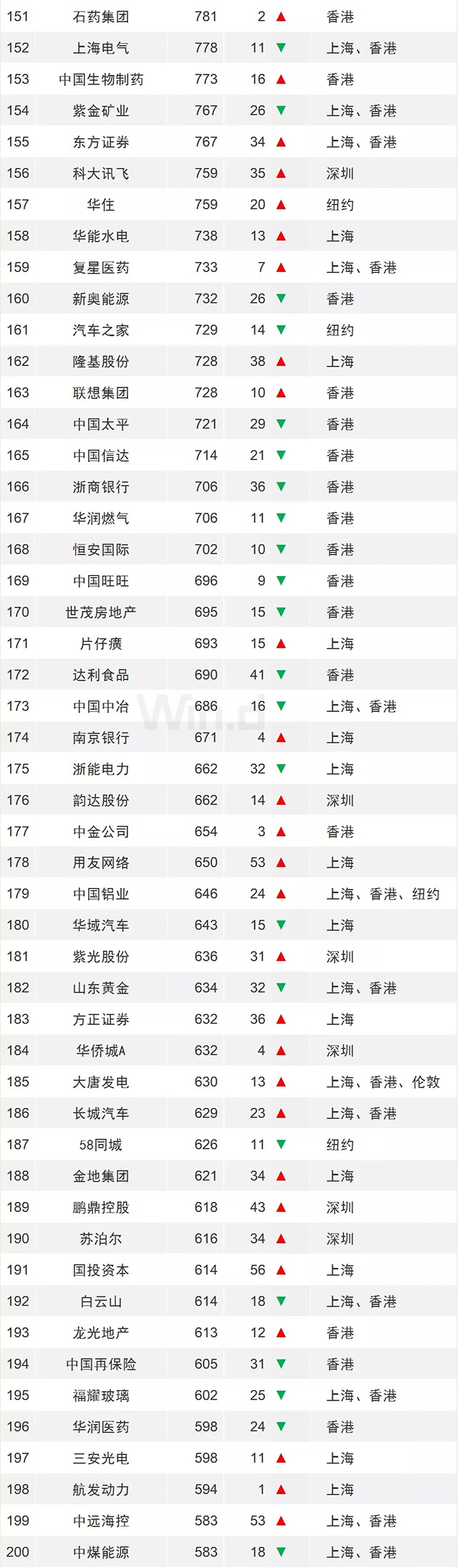 龙头稳固，一季度中国上市企业市值500强发布 10.webp.jpg