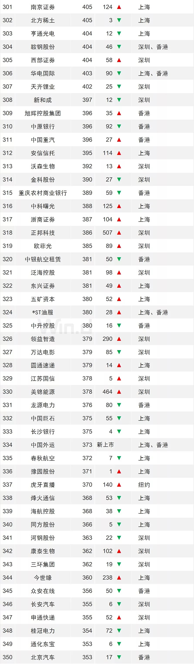 龙头稳固，一季度中国上市企业市值500强发布 12.webp.jpg