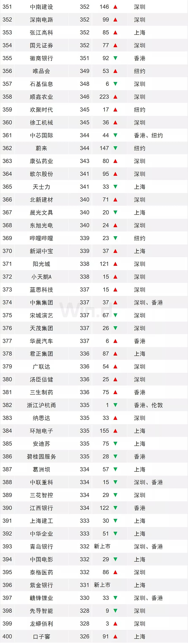 龙头稳固，一季度中国上市企业市值500强发布 13.webp.jpg