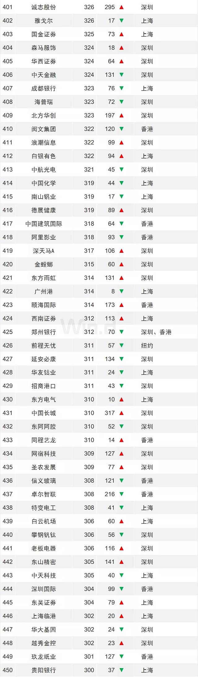 龙头稳固，一季度中国上市企业市值500强发布 14.webp.jpg
