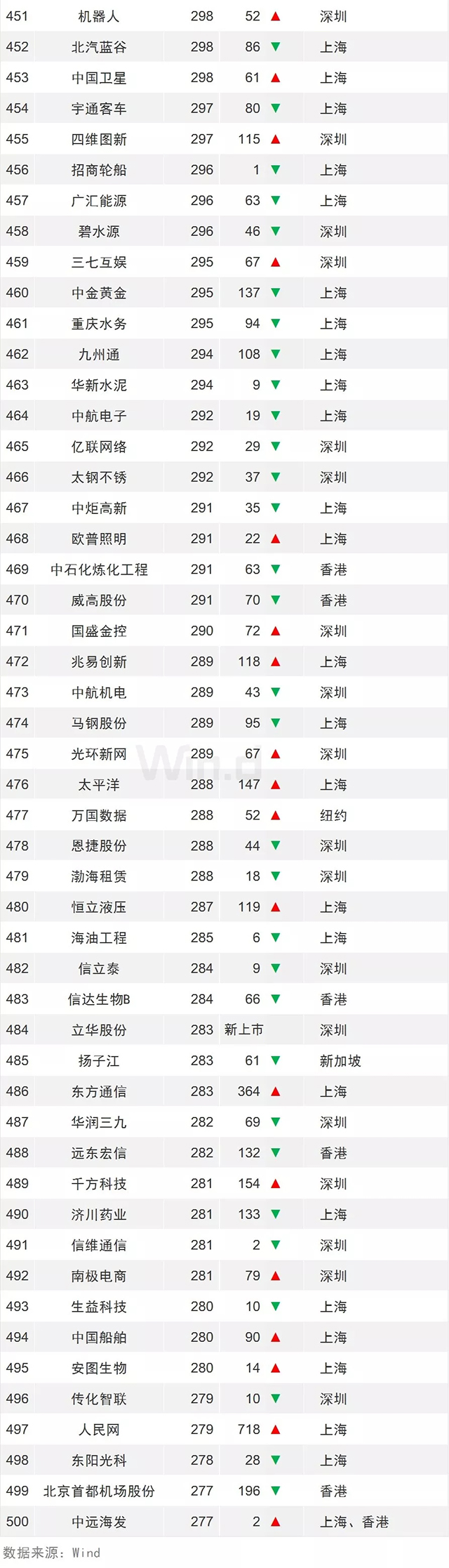 龙头稳固，一季度中国上市企业市值500强发布 15.webp.jpg