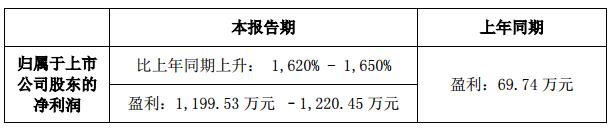 雷曼股份2019一季度净利润预增逾16倍.jpg
